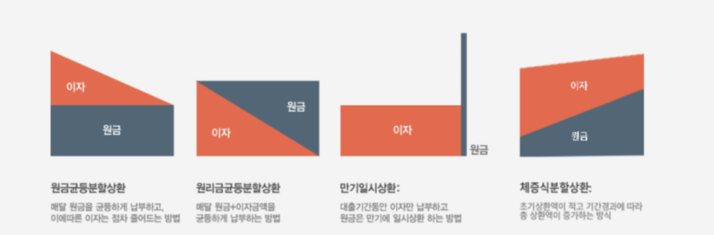 대출금 상환방식별 특징