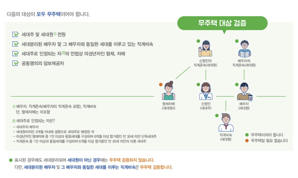 무주택 대상범위