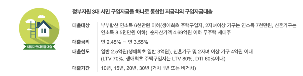 신혼부부 디딤돌 대출