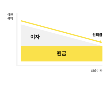 원금균등 상환방법