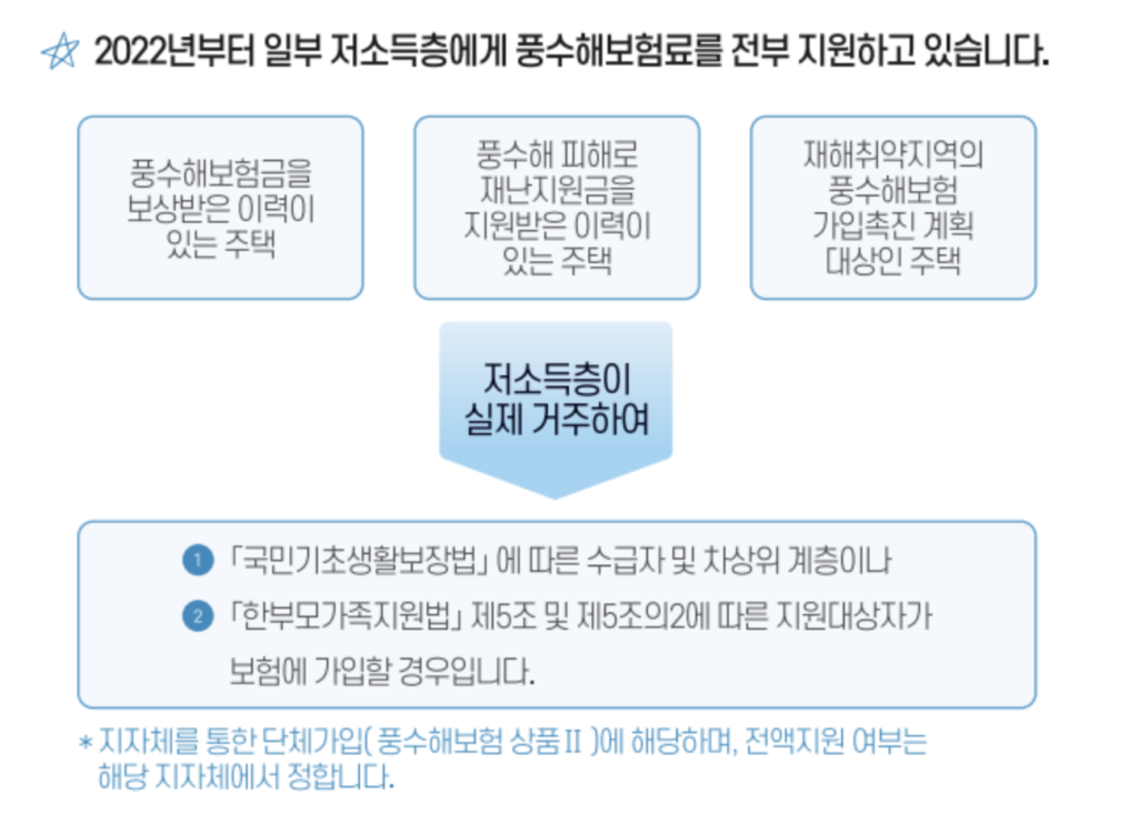 저소득층 풍수해지원금