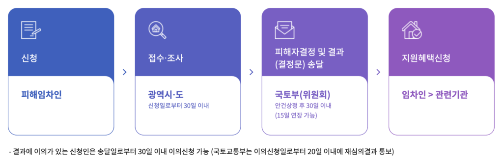 전세사기피해자 결정신청 절차