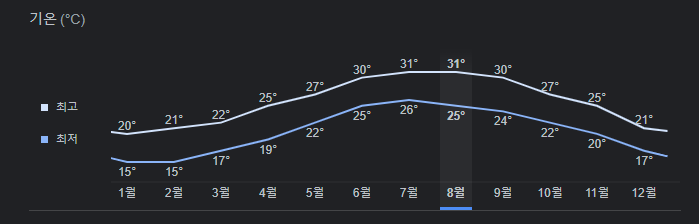 미야코지마 월별 기온