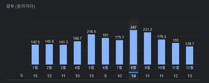 미야코지마 월별 강우량