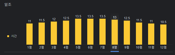 미야코비마 월별 일조량