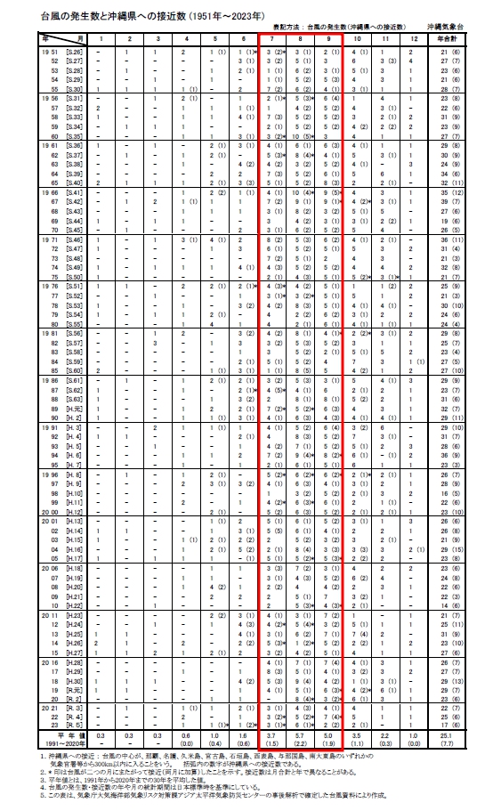 (1951년~2023년) 오키나와 태풍 통계