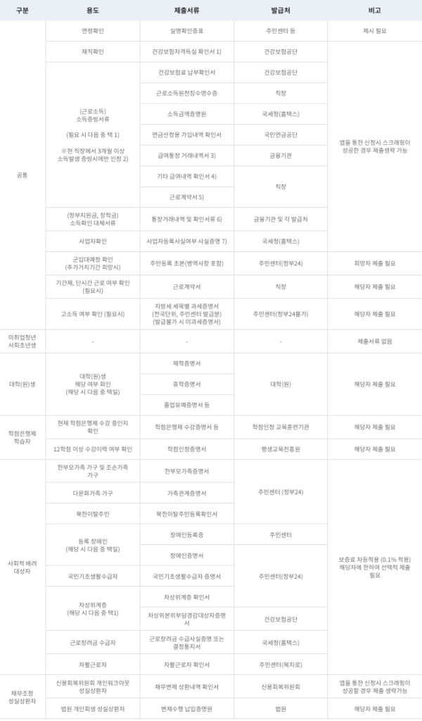 햇살론 유스 제출서류