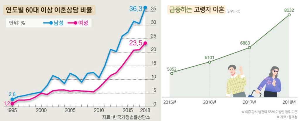 황혼이혼 통계