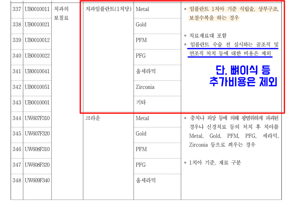 비급여 진료비용 공개항목(임플란트) <출처: 보건복지부 고시>