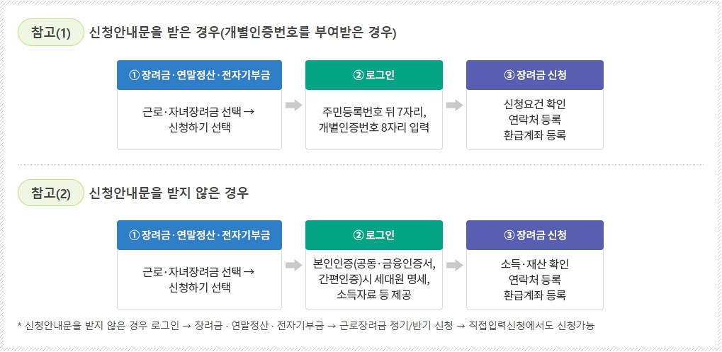 근로장려금 신청방법