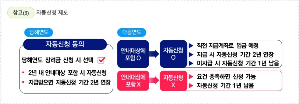 근로장려금 자동신청제도