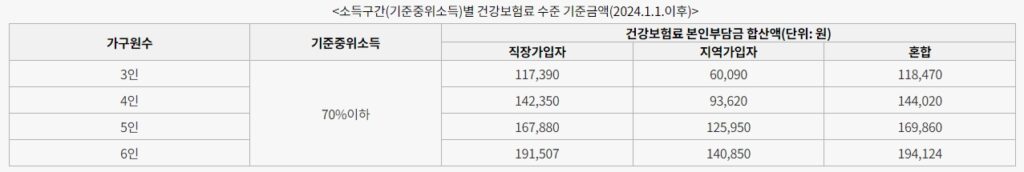 소득구간(기준중위소득)별 건강보험료 수준 기준금액