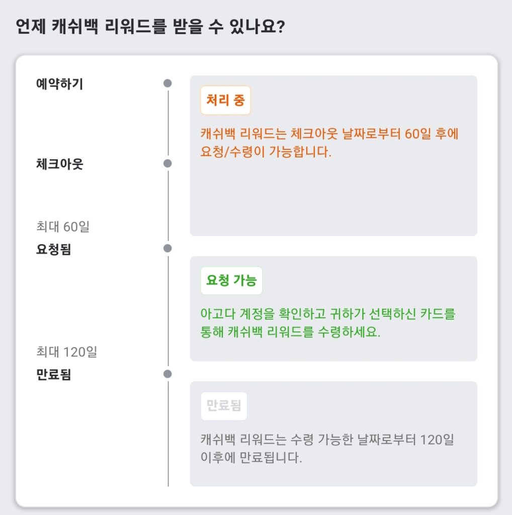 아고다 캐쉬백 리워드 진행상태