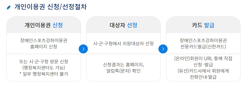 장애인 스포츠강좌이용권 신청절차