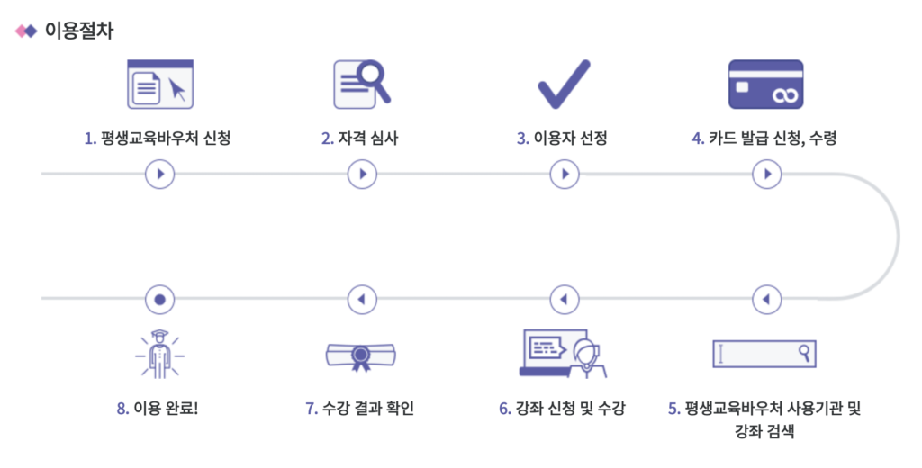 평생교육바우처 신청 및 사용방법