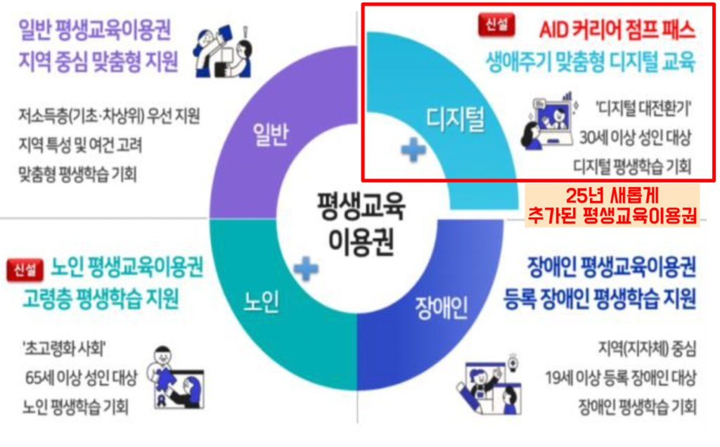 평생교육이용권 종류