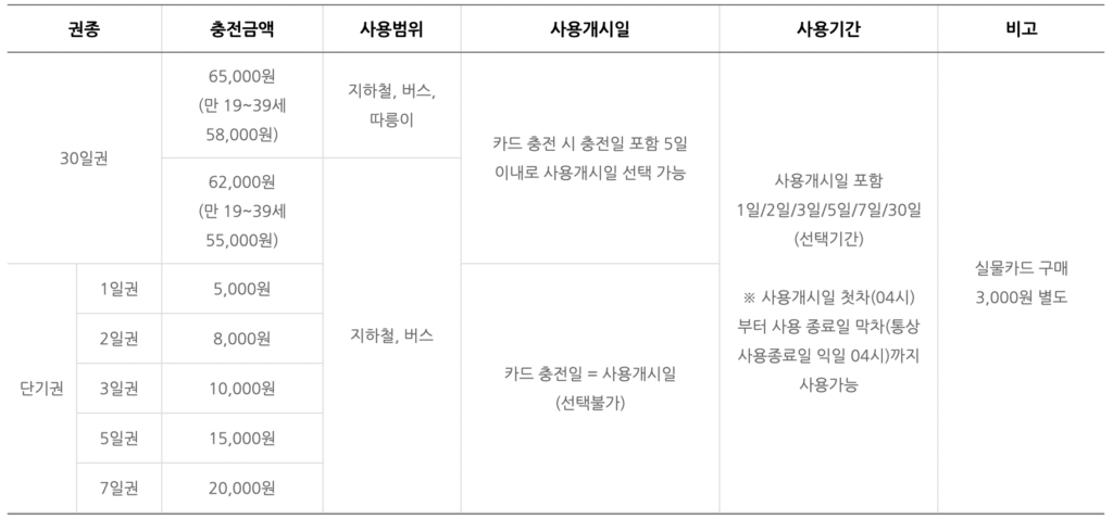 기후동행카드 주요정보