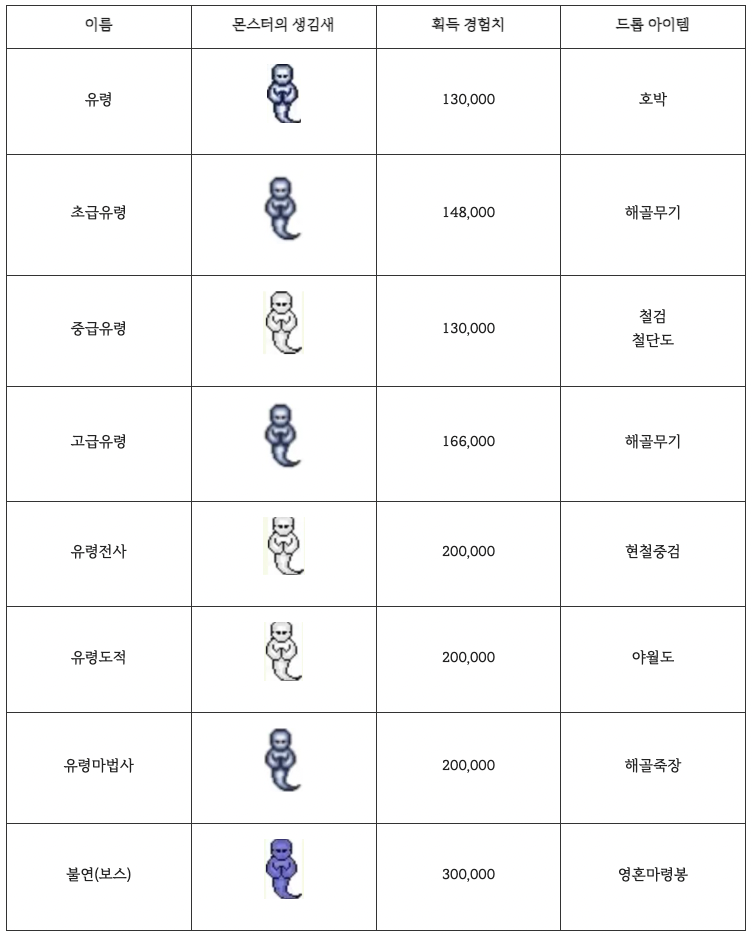 바람의나라 클래식 유령굴 정보