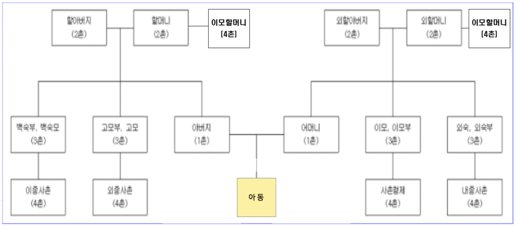4촌이내 친인척 육아조력자 범위
