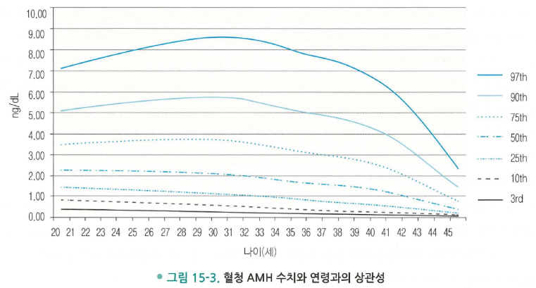 나이에 따른 AMH수치