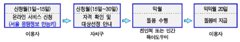 서울 조부모 돌봄수당 지원금 지급절차
