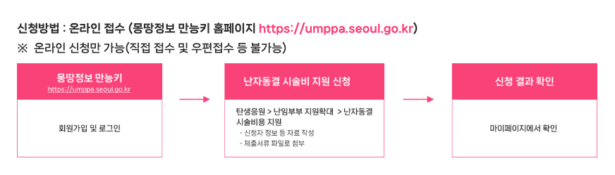 서울시 난자동결 시술비용 지원사업 신청방법