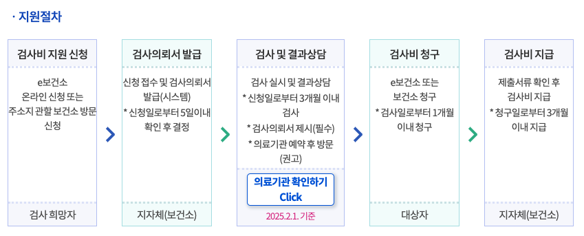 임신 사전건강관리 지원사업 지원절차