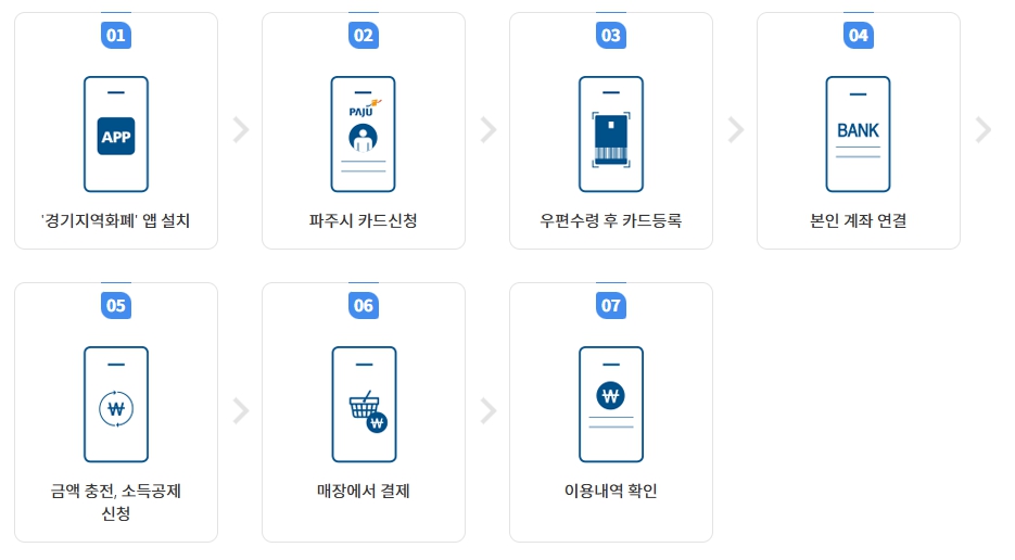 파주페이 신청 및 사용방법