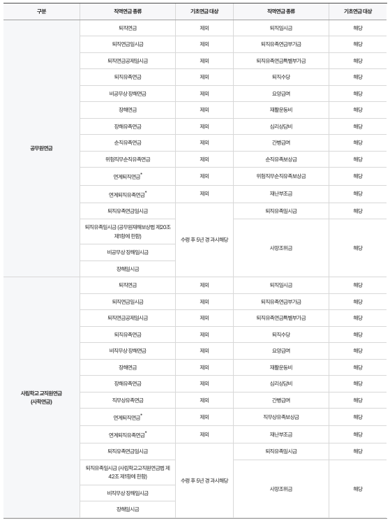 직역연금 종류별 기초연금 대상여부