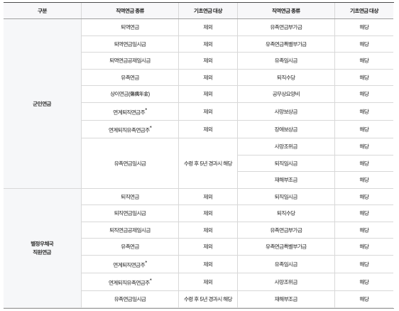 직역연금 종류별 기초연금 대상여부(군인연금, 별정우체국직원연금)