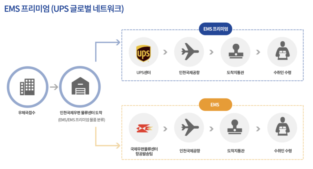 우체국 ems 프리미엄 요금 및 배송조회 (vs 일반배송 차이점)