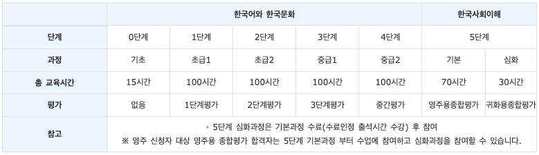 사회통합프로그램 단계별 과정