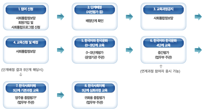 사회통합프로그램 단계별 진행과정