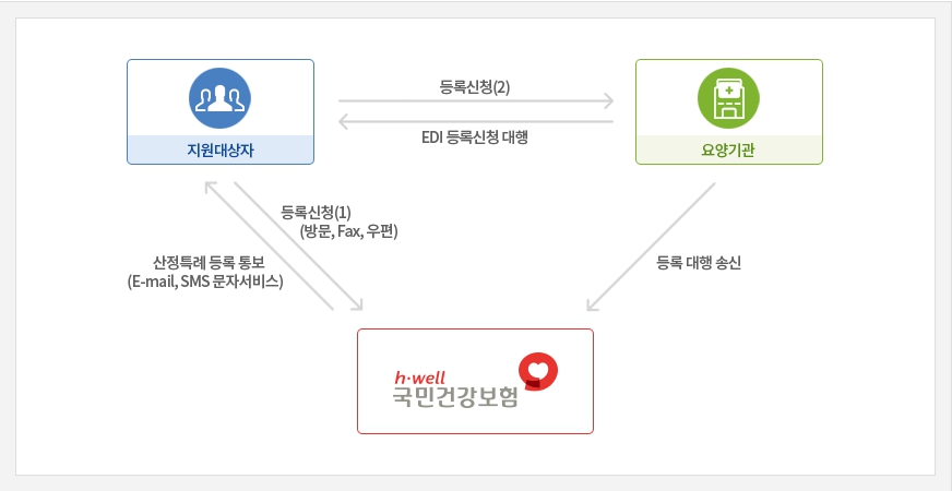 산정특례 대상자 등록절차
