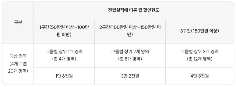 Auto 모드 혜택 요약