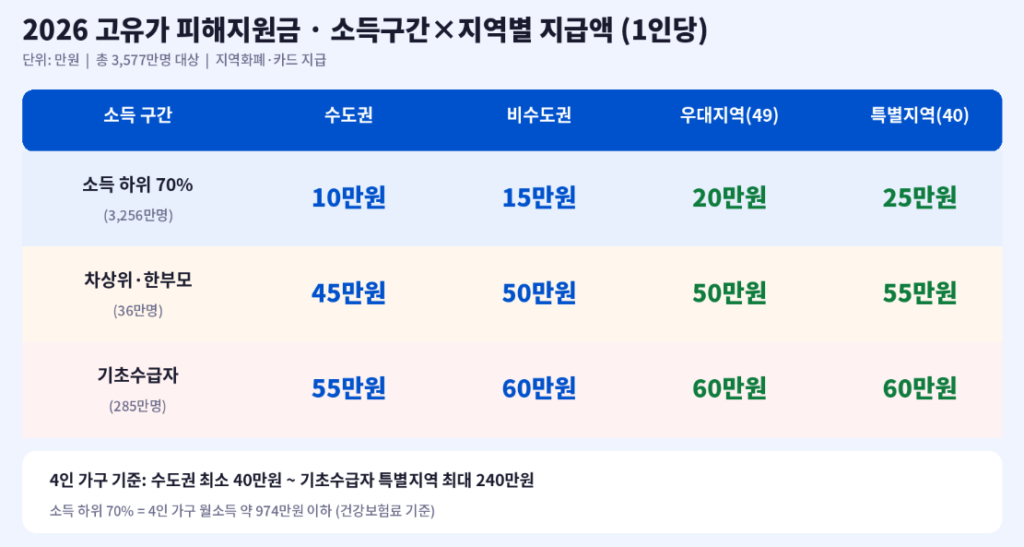 2026 고유가 피해지원금