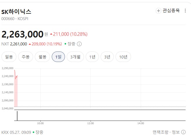 현재 SK 하이닉스 주가 그래프